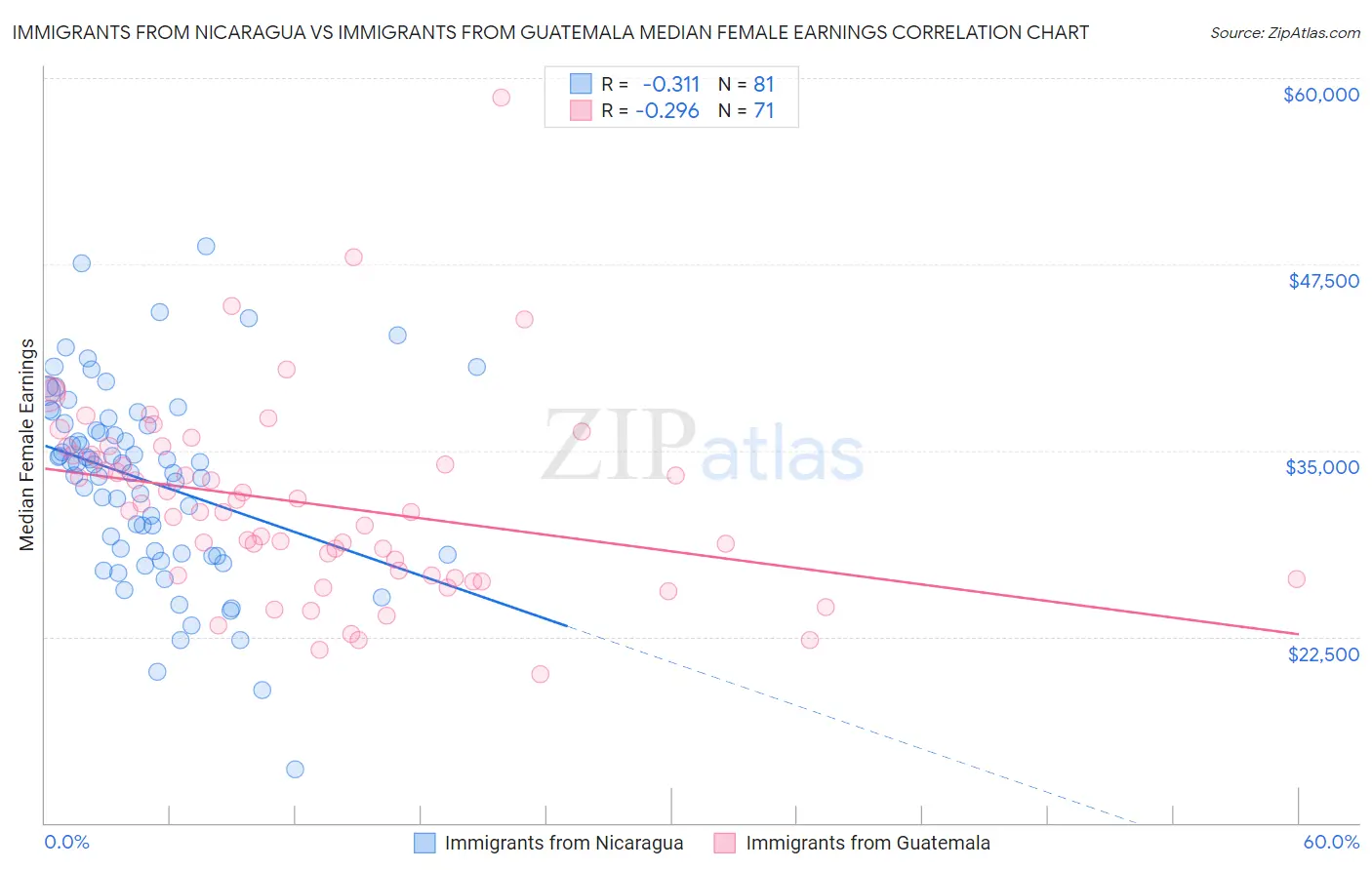 Immigrants from Nicaragua vs Immigrants from Guatemala Median Female Earnings