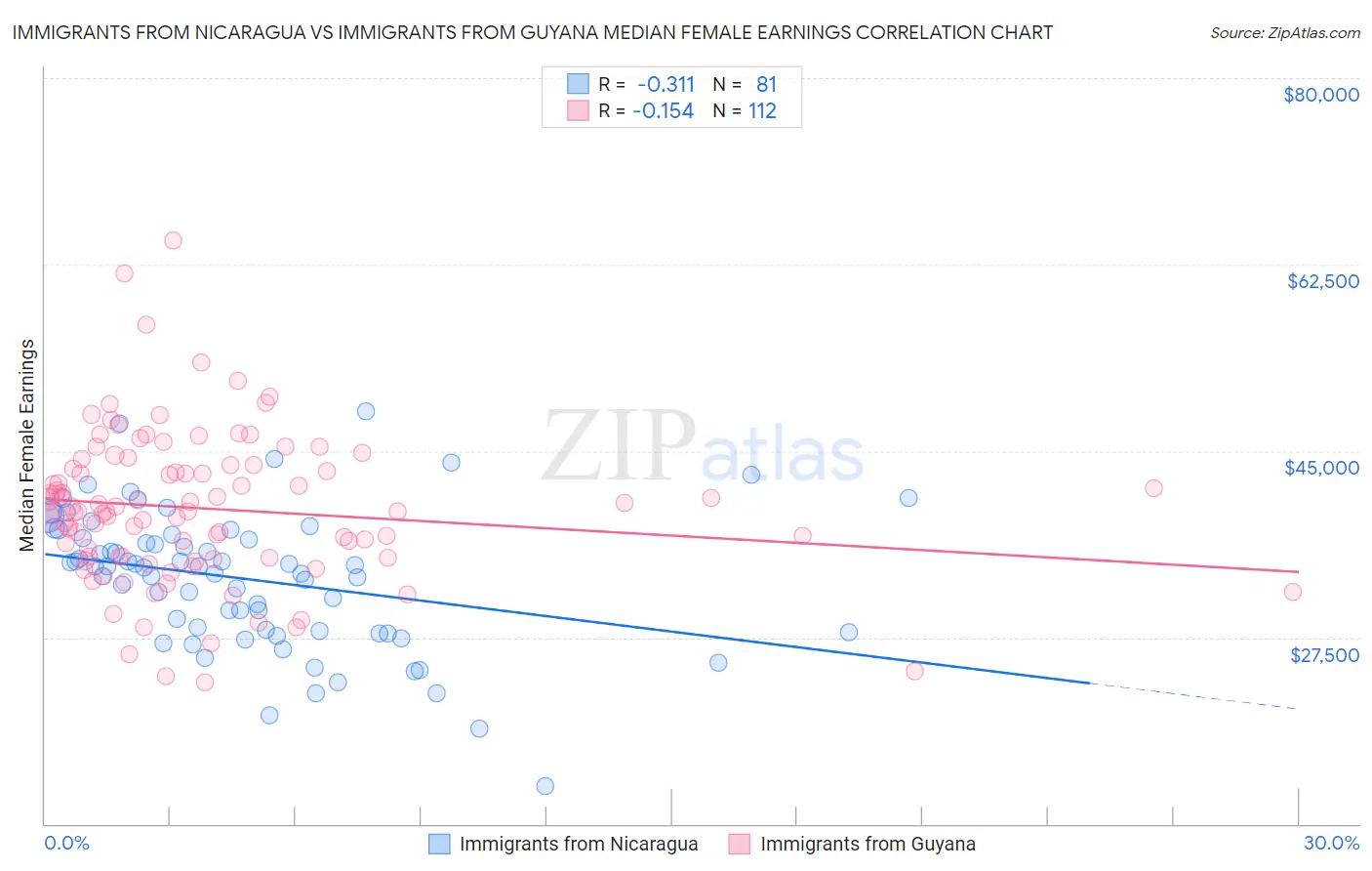 Immigrants from Nicaragua vs Immigrants from Guyana Median Female Earnings