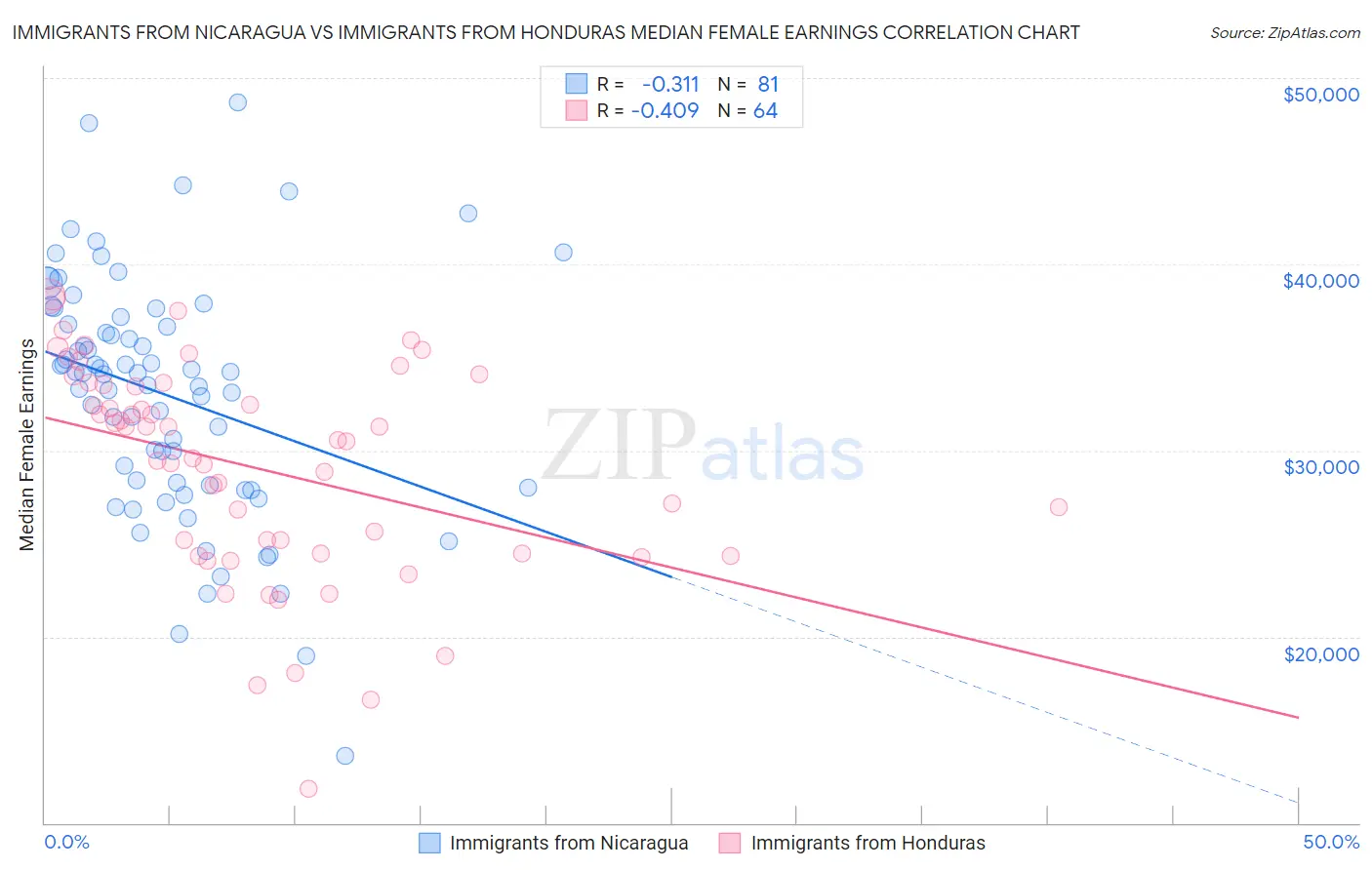 Immigrants from Nicaragua vs Immigrants from Honduras Median Female Earnings