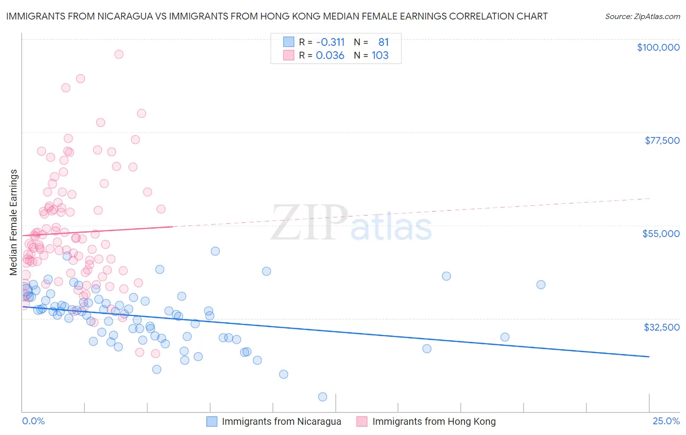 Immigrants from Nicaragua vs Immigrants from Hong Kong Median Female Earnings