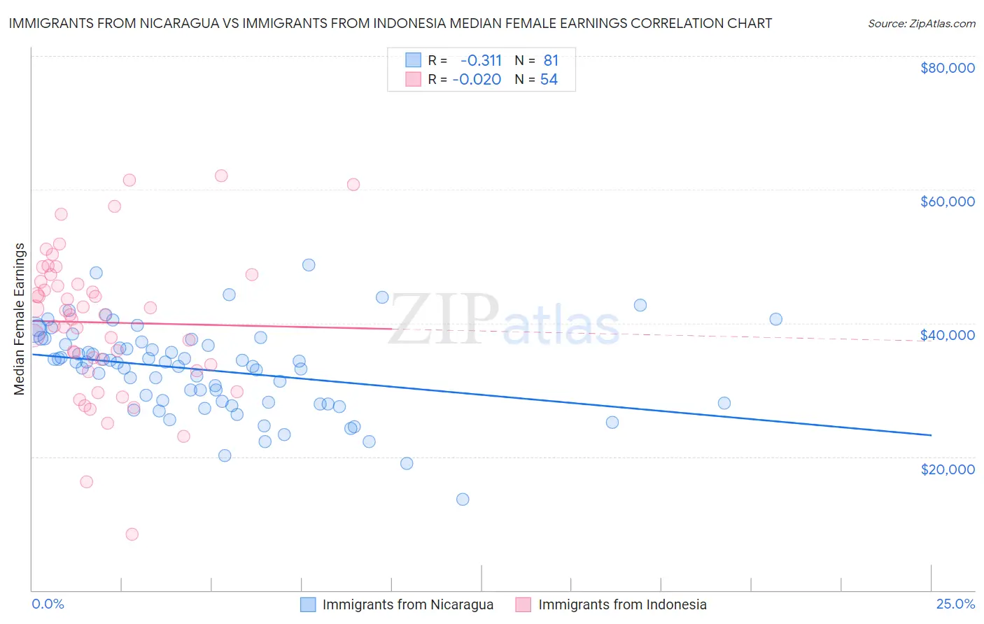 Immigrants from Nicaragua vs Immigrants from Indonesia Median Female Earnings