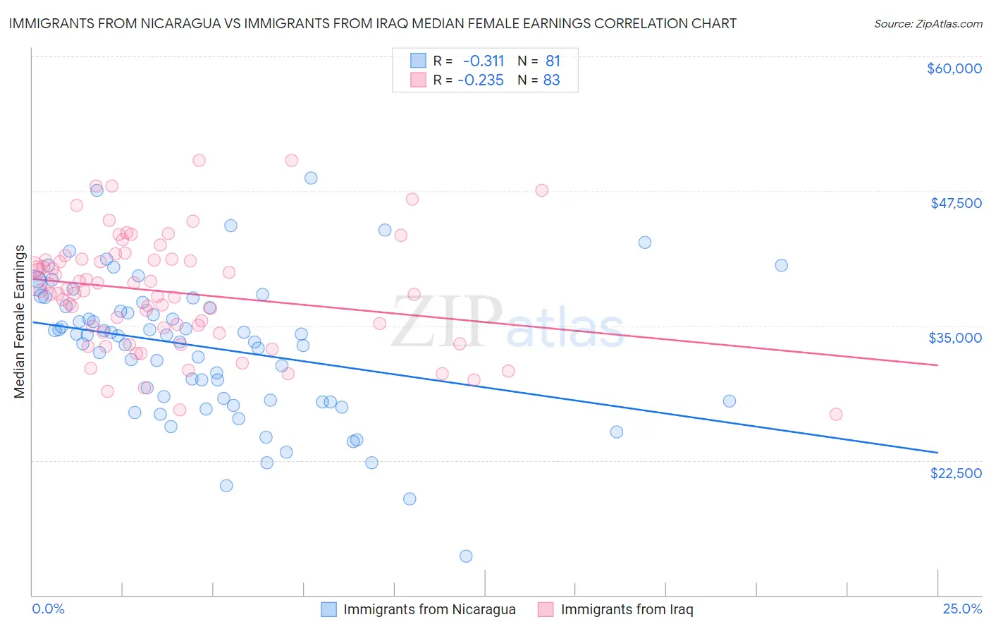 Immigrants from Nicaragua vs Immigrants from Iraq Median Female Earnings