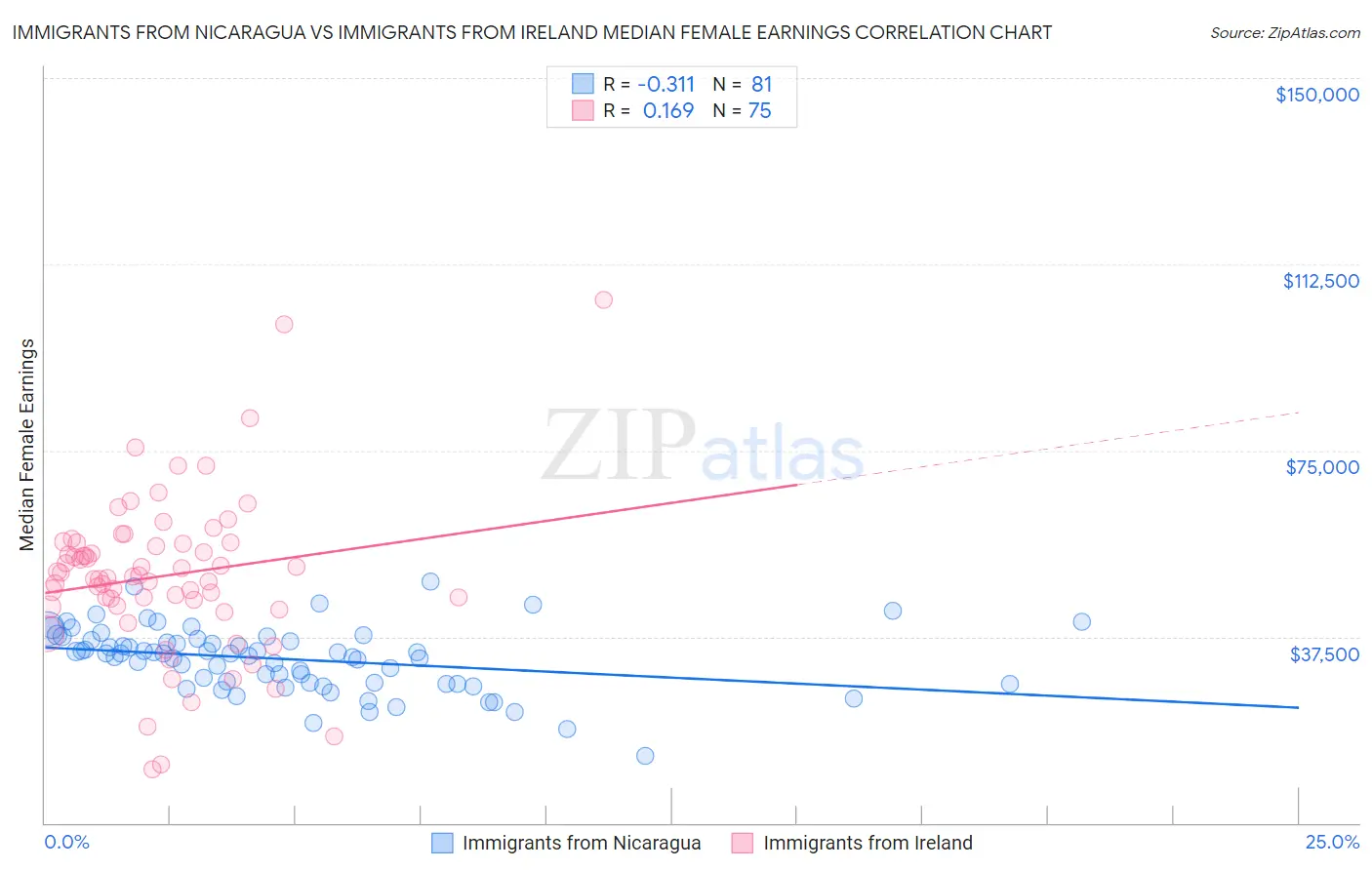 Immigrants from Nicaragua vs Immigrants from Ireland Median Female Earnings