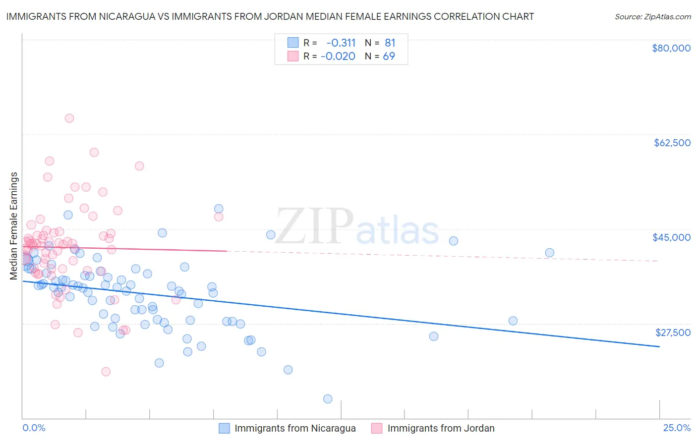 Immigrants from Nicaragua vs Immigrants from Jordan Median Female Earnings