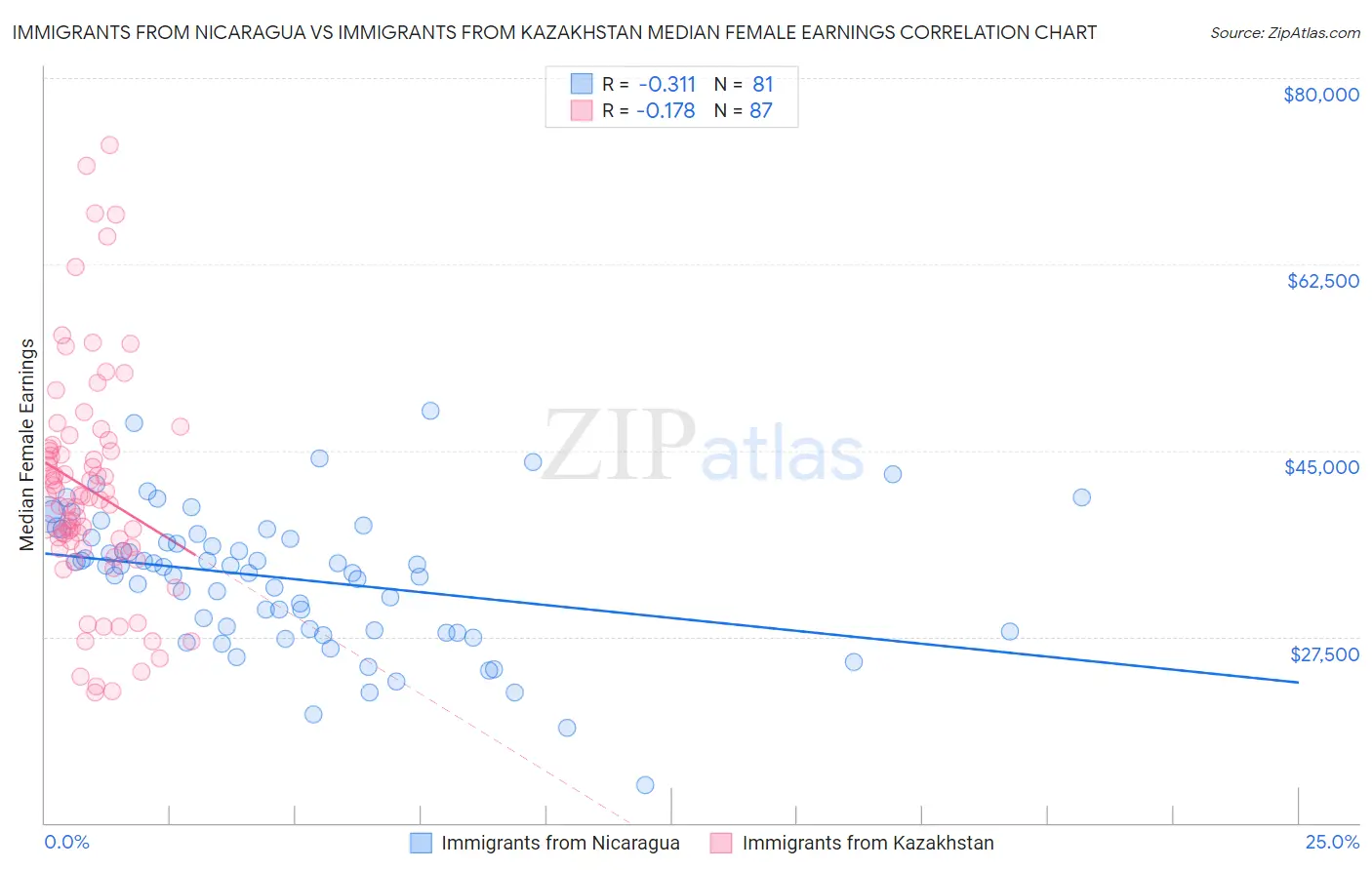 Immigrants from Nicaragua vs Immigrants from Kazakhstan Median Female Earnings