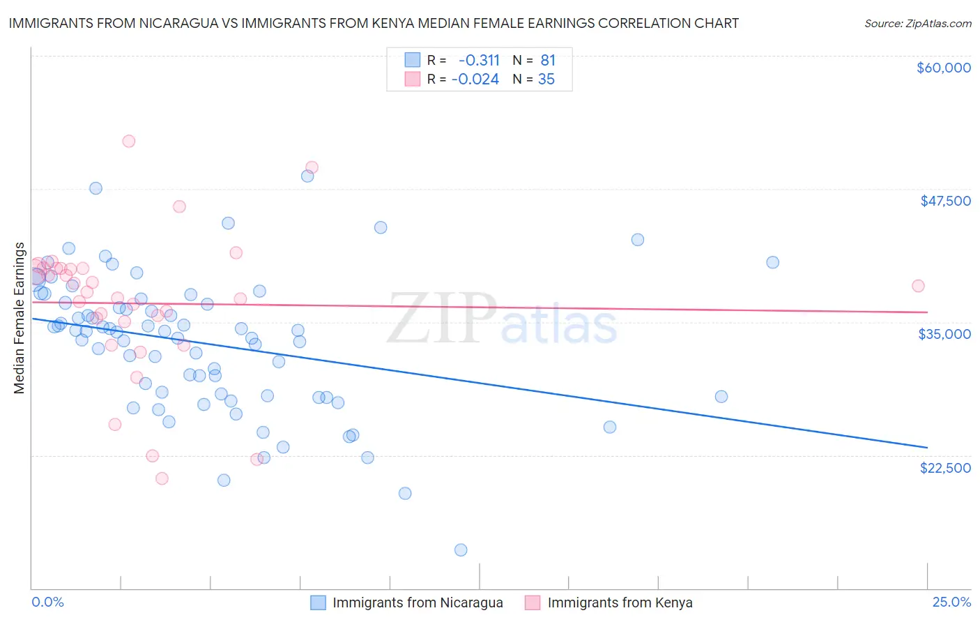 Immigrants from Nicaragua vs Immigrants from Kenya Median Female Earnings