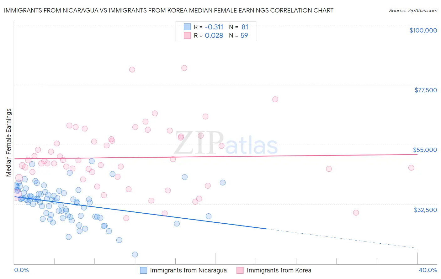 Immigrants from Nicaragua vs Immigrants from Korea Median Female Earnings
