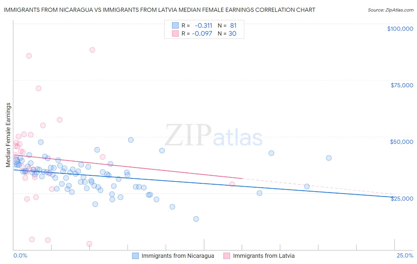 Immigrants from Nicaragua vs Immigrants from Latvia Median Female Earnings