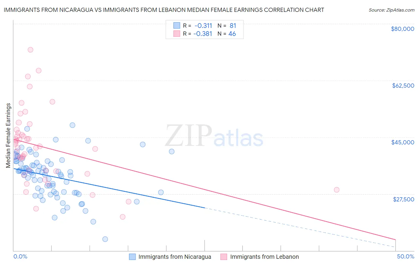 Immigrants from Nicaragua vs Immigrants from Lebanon Median Female Earnings