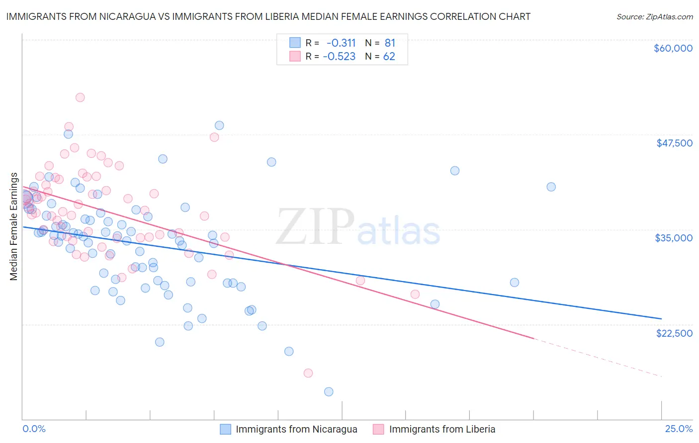 Immigrants from Nicaragua vs Immigrants from Liberia Median Female Earnings