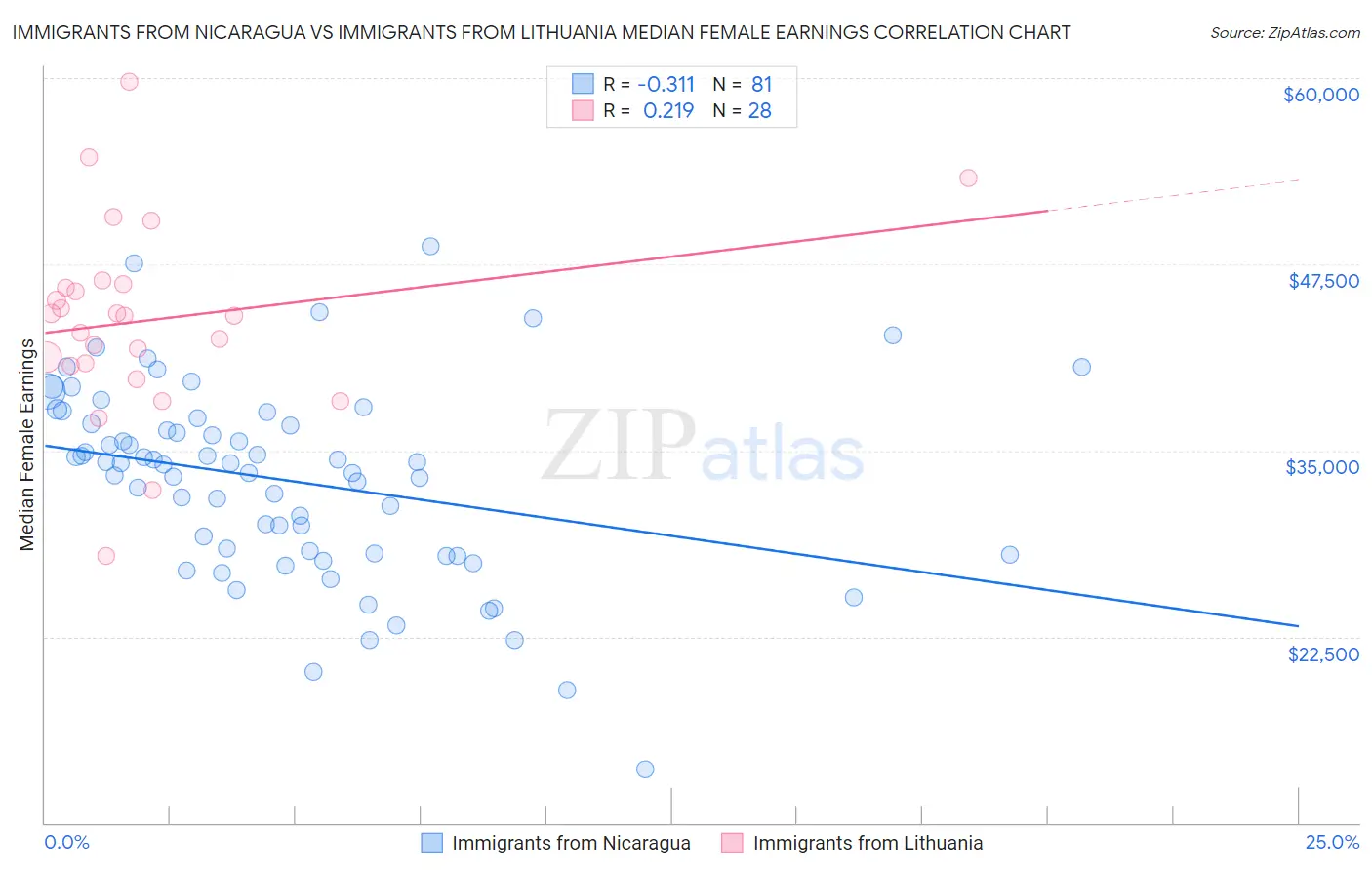 Immigrants from Nicaragua vs Immigrants from Lithuania Median Female Earnings