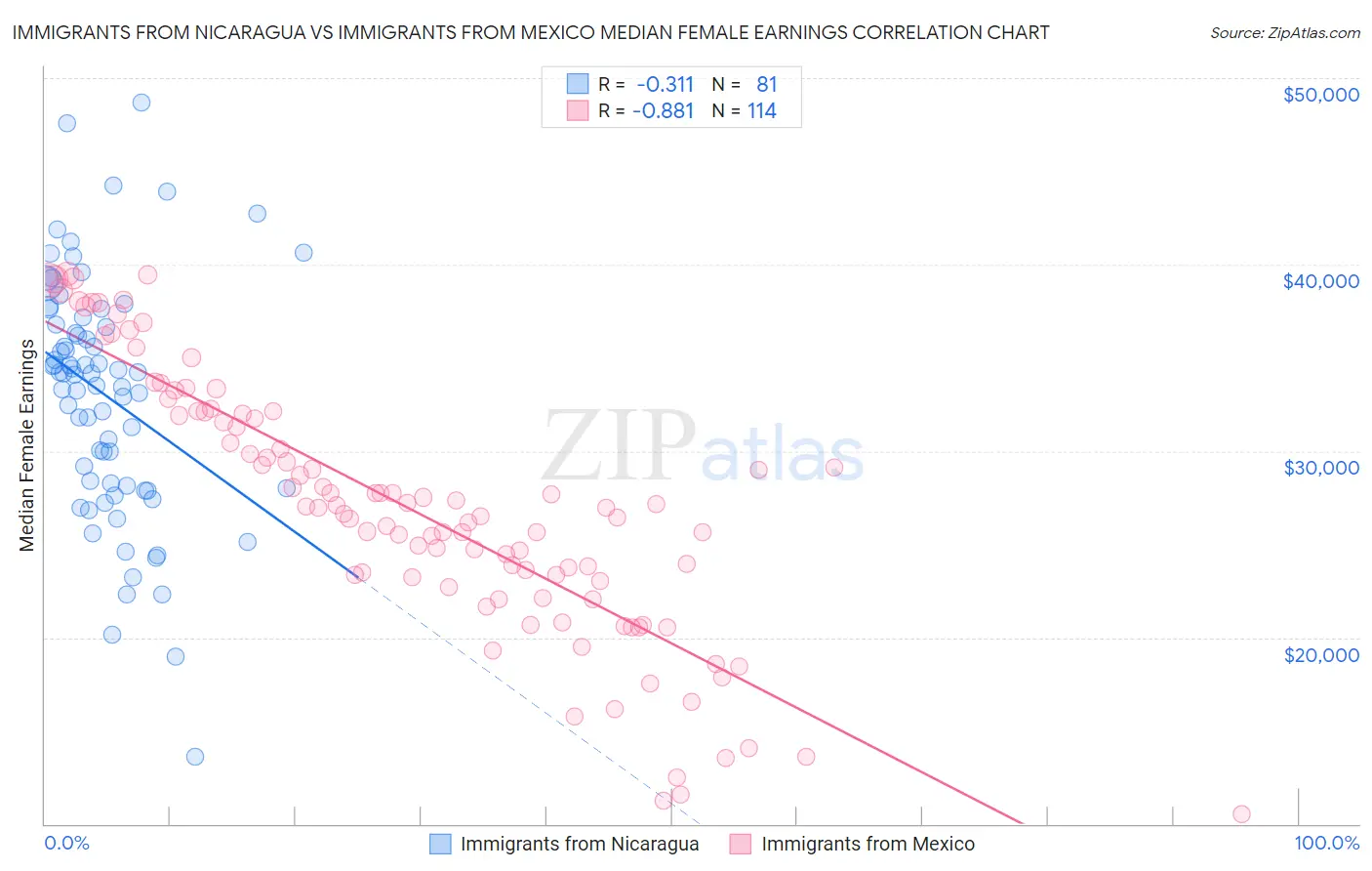 Immigrants from Nicaragua vs Immigrants from Mexico Median Female Earnings