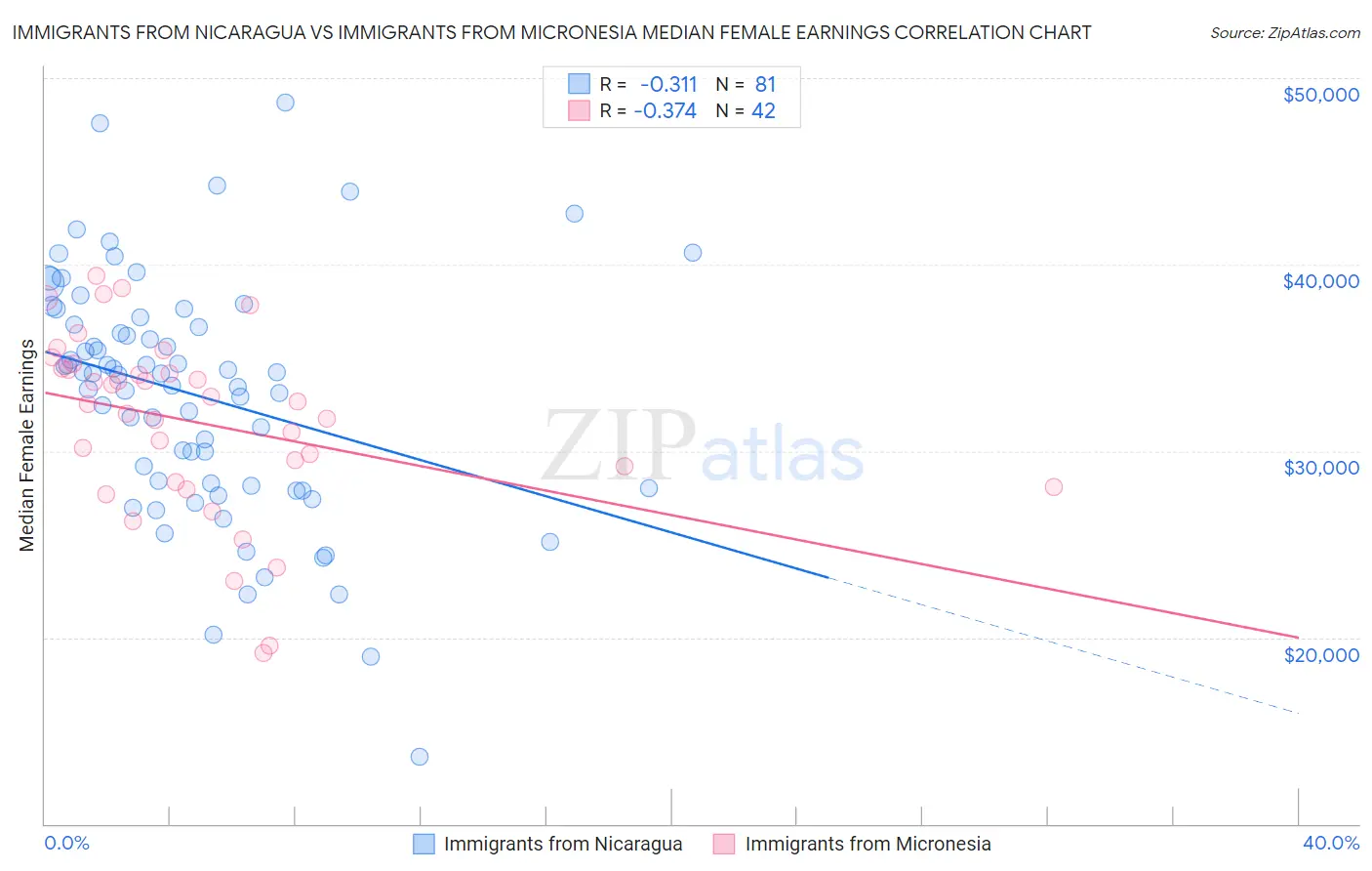 Immigrants from Nicaragua vs Immigrants from Micronesia Median Female Earnings