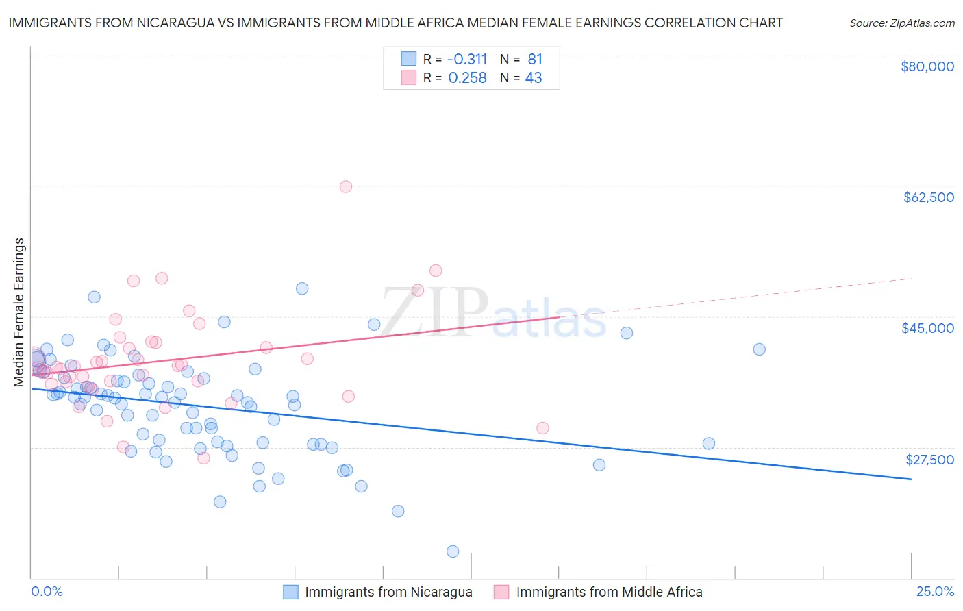 Immigrants from Nicaragua vs Immigrants from Middle Africa Median Female Earnings