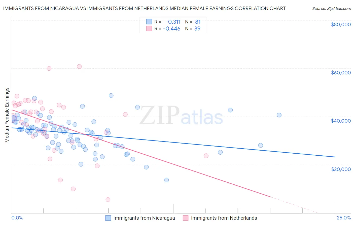 Immigrants from Nicaragua vs Immigrants from Netherlands Median Female Earnings