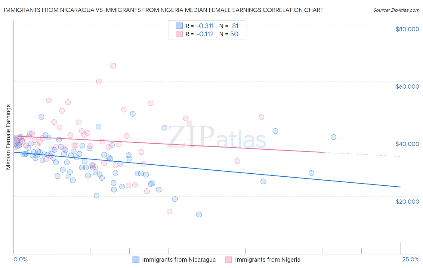 Immigrants from Nicaragua vs Immigrants from Nigeria Median Female Earnings
