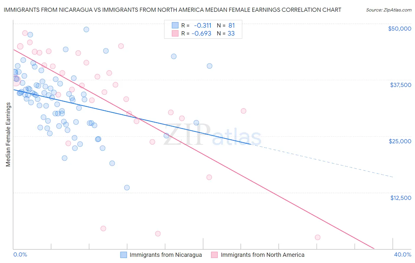 Immigrants from Nicaragua vs Immigrants from North America Median Female Earnings