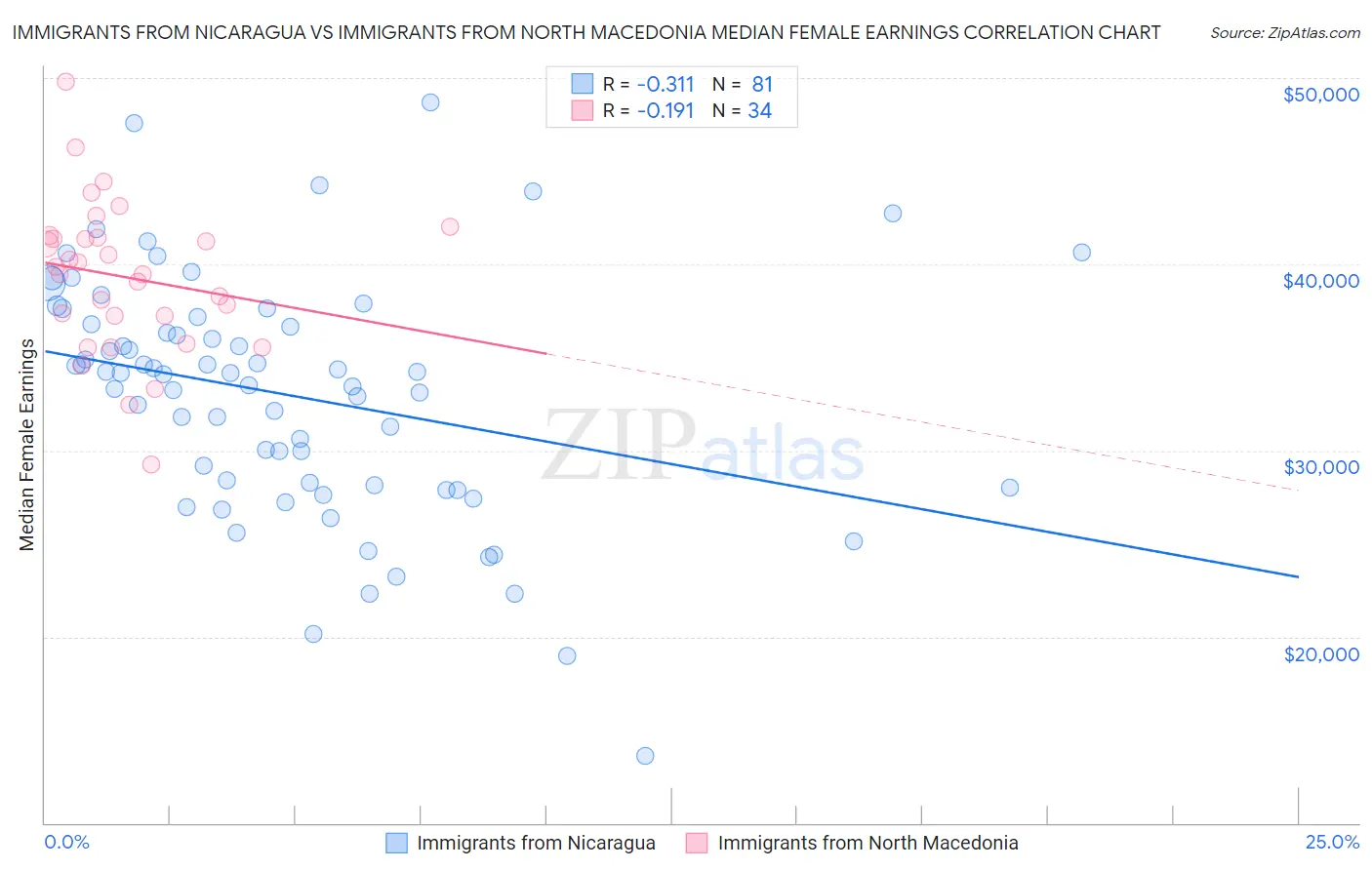 Immigrants from Nicaragua vs Immigrants from North Macedonia Median Female Earnings