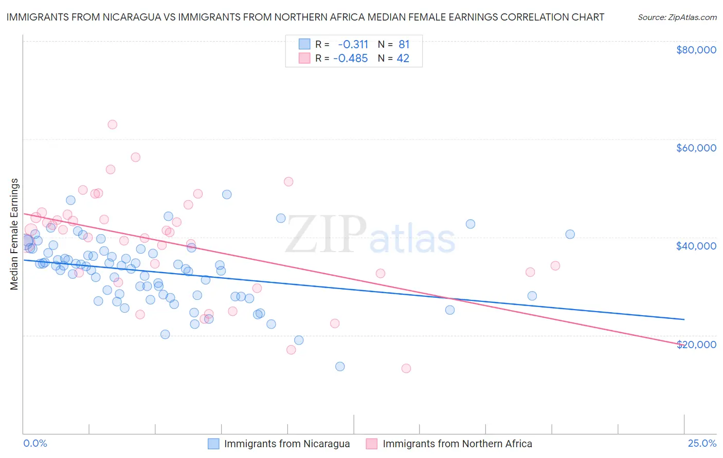Immigrants from Nicaragua vs Immigrants from Northern Africa Median Female Earnings