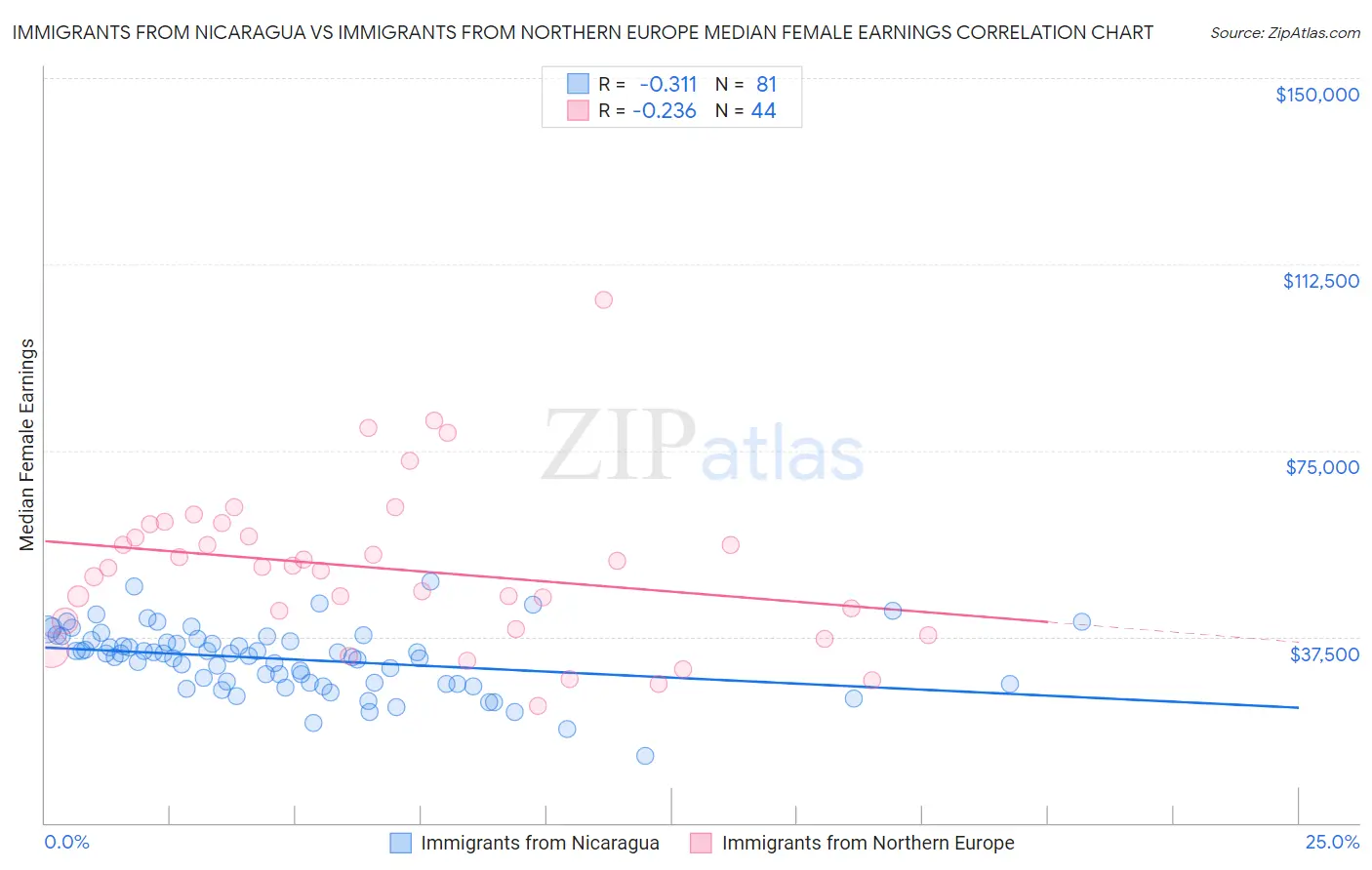 Immigrants from Nicaragua vs Immigrants from Northern Europe Median Female Earnings