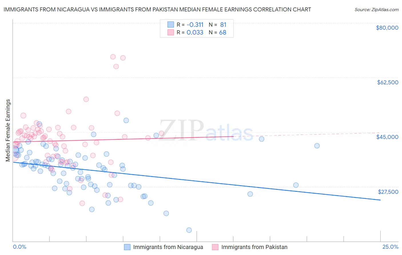 Immigrants from Nicaragua vs Immigrants from Pakistan Median Female Earnings
