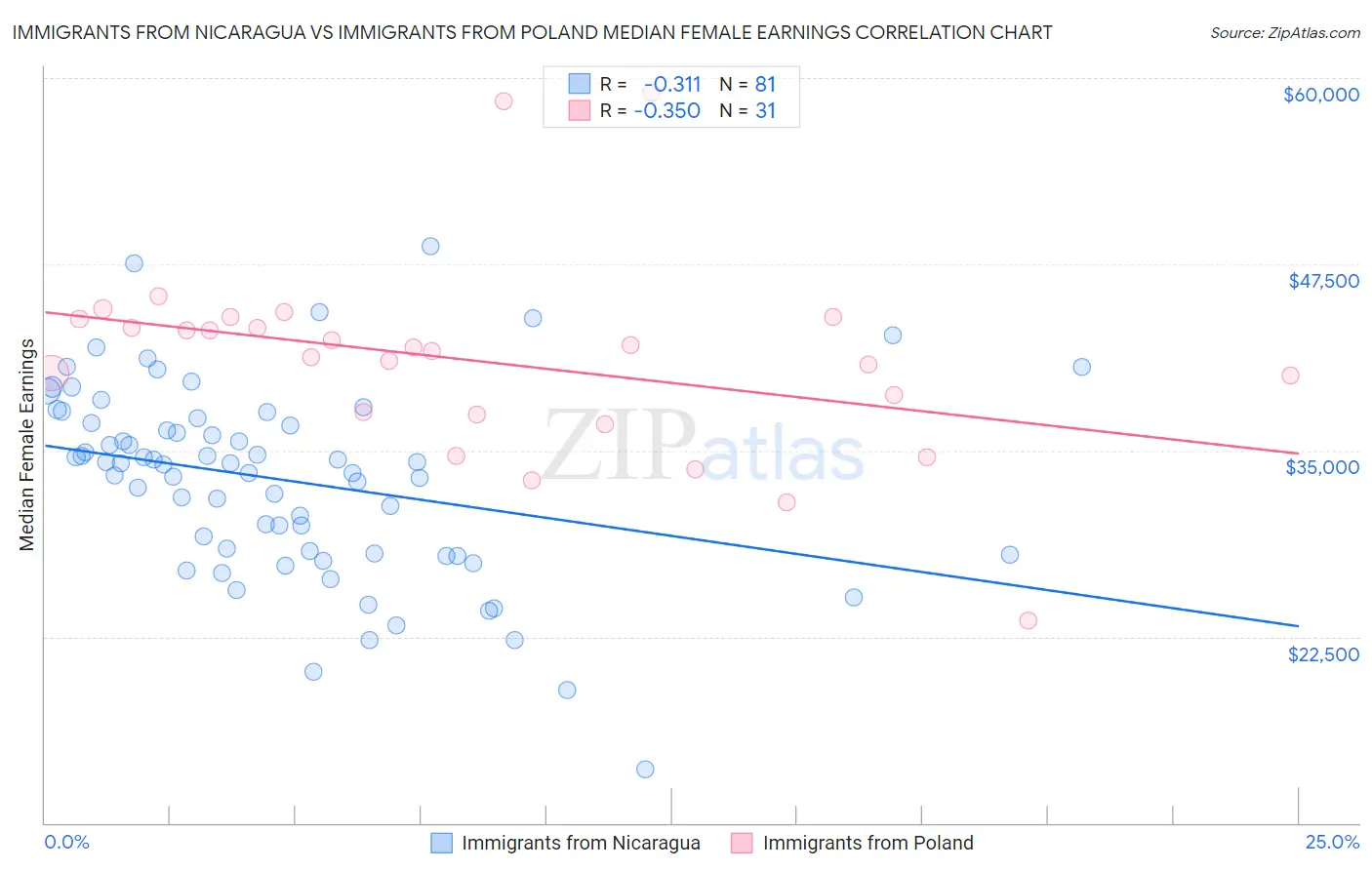 Immigrants from Nicaragua vs Immigrants from Poland Median Female Earnings