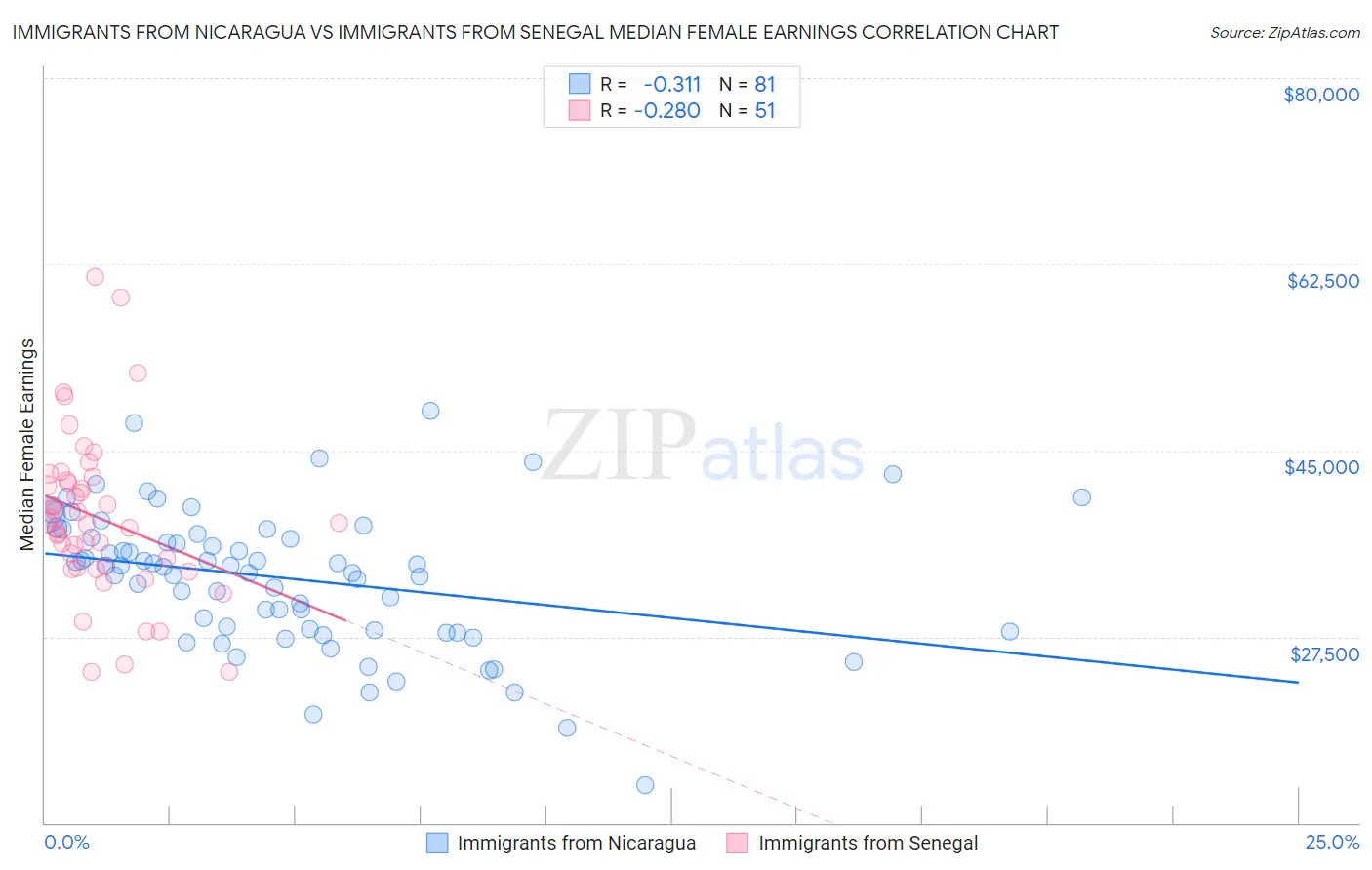 Immigrants from Nicaragua vs Immigrants from Senegal Median Female Earnings