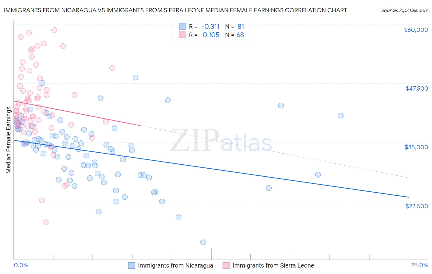 Immigrants from Nicaragua vs Immigrants from Sierra Leone Median Female Earnings