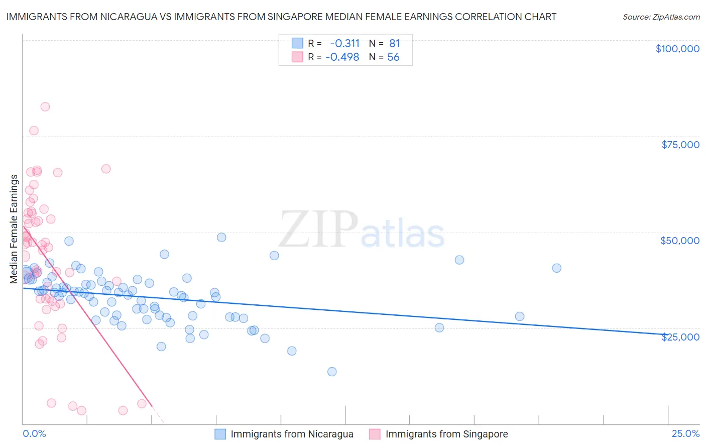 Immigrants from Nicaragua vs Immigrants from Singapore Median Female Earnings