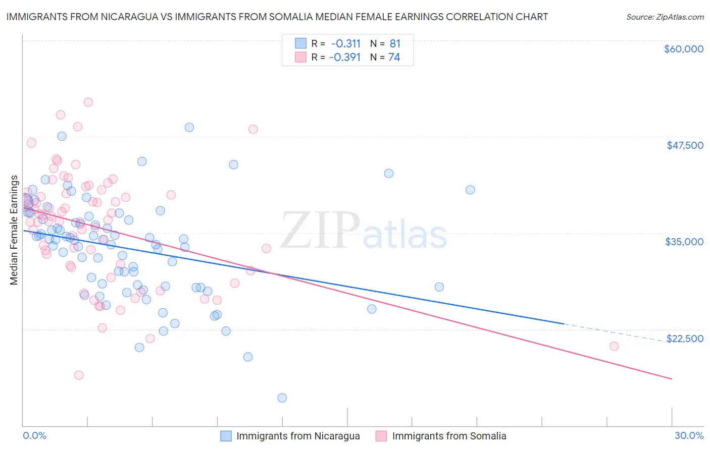 Immigrants from Nicaragua vs Immigrants from Somalia Median Female Earnings