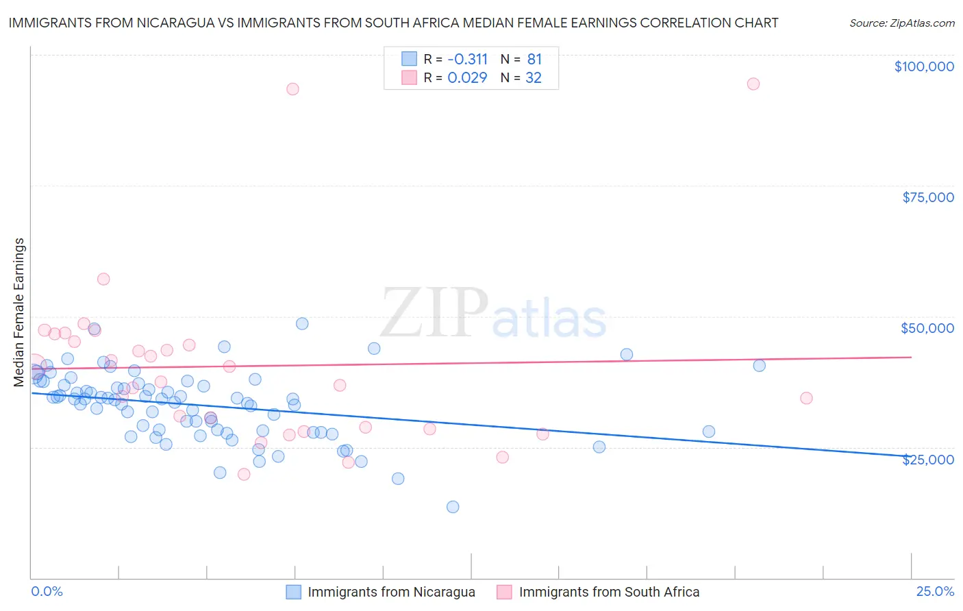 Immigrants from Nicaragua vs Immigrants from South Africa Median Female Earnings