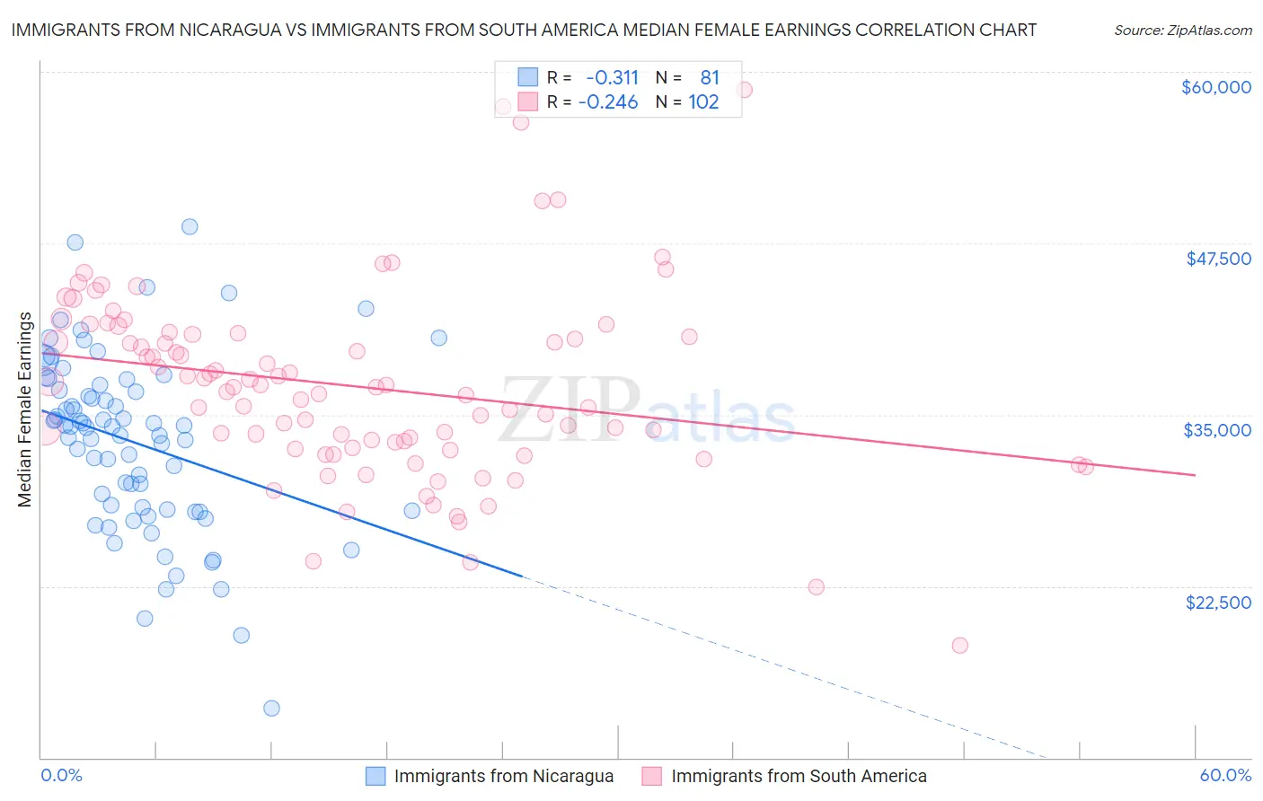 Immigrants from Nicaragua vs Immigrants from South America Median Female Earnings
