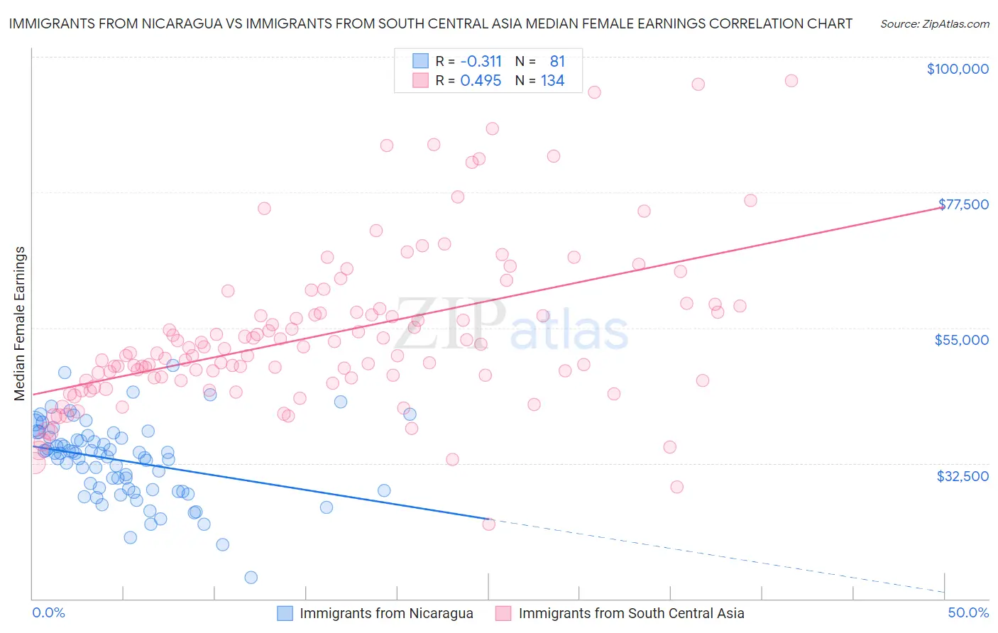 Immigrants from Nicaragua vs Immigrants from South Central Asia Median Female Earnings