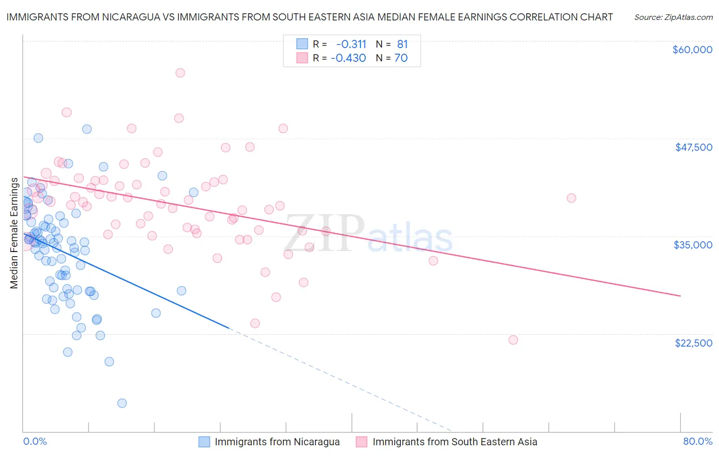Immigrants from Nicaragua vs Immigrants from South Eastern Asia Median Female Earnings