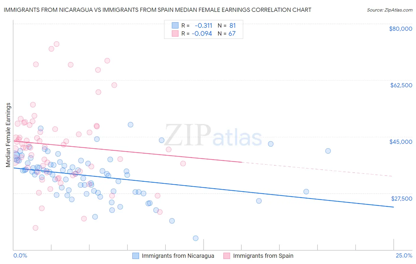 Immigrants from Nicaragua vs Immigrants from Spain Median Female Earnings