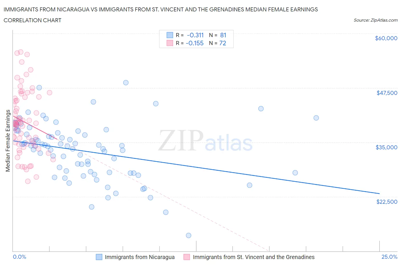 Immigrants from Nicaragua vs Immigrants from St. Vincent and the Grenadines Median Female Earnings