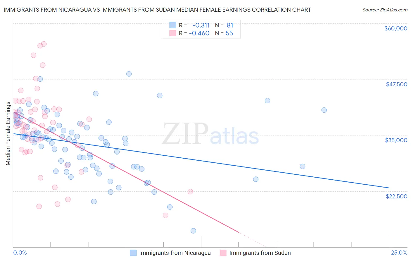 Immigrants from Nicaragua vs Immigrants from Sudan Median Female Earnings