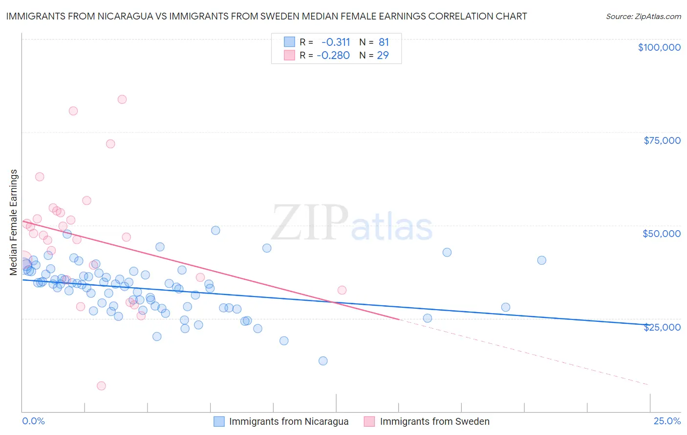 Immigrants from Nicaragua vs Immigrants from Sweden Median Female Earnings
