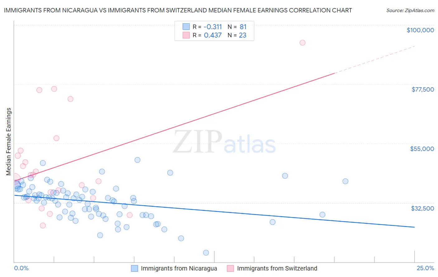 Immigrants from Nicaragua vs Immigrants from Switzerland Median Female Earnings