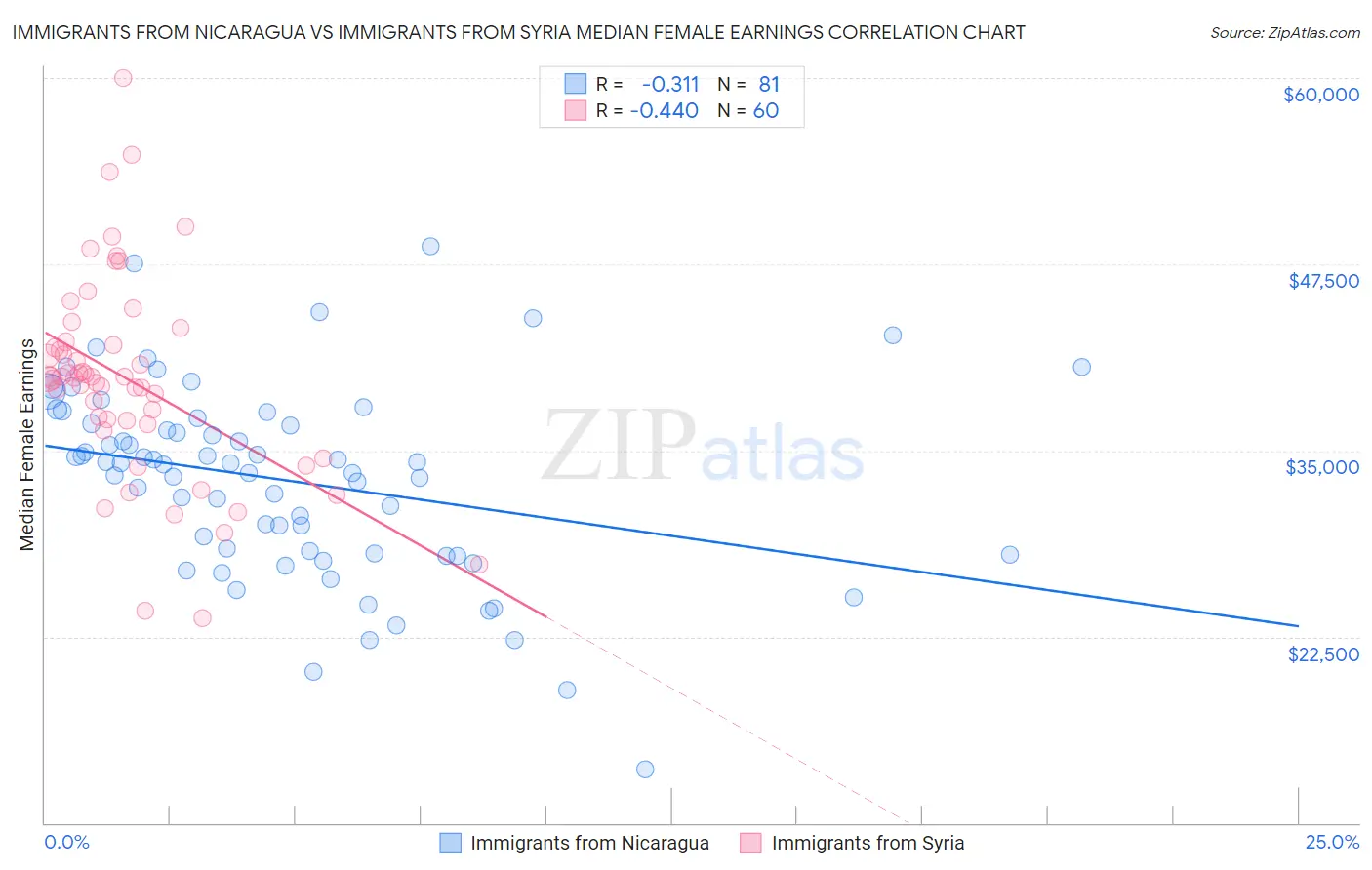 Immigrants from Nicaragua vs Immigrants from Syria Median Female Earnings