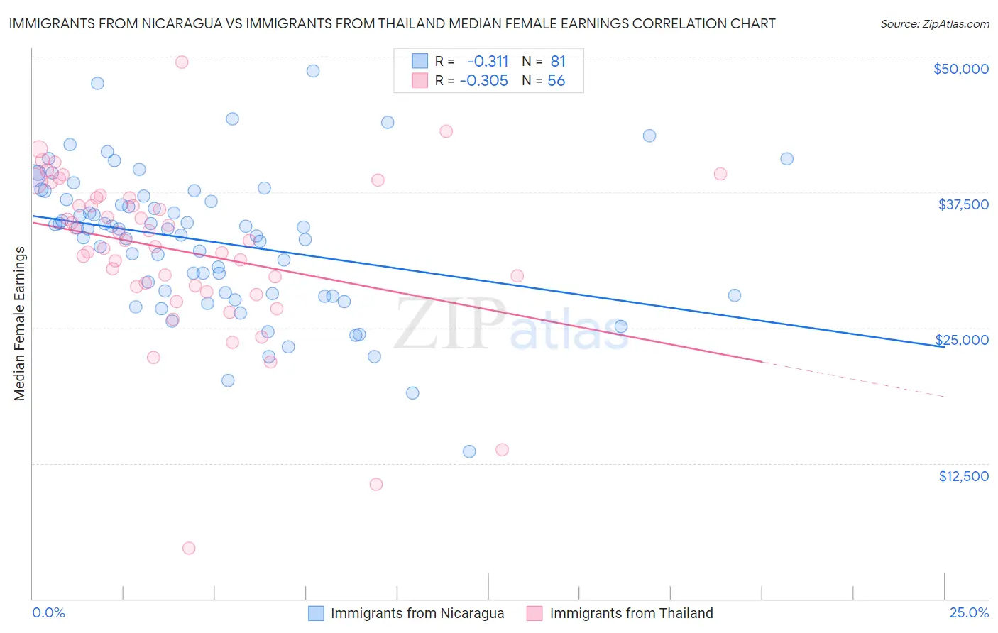 Immigrants from Nicaragua vs Immigrants from Thailand Median Female Earnings