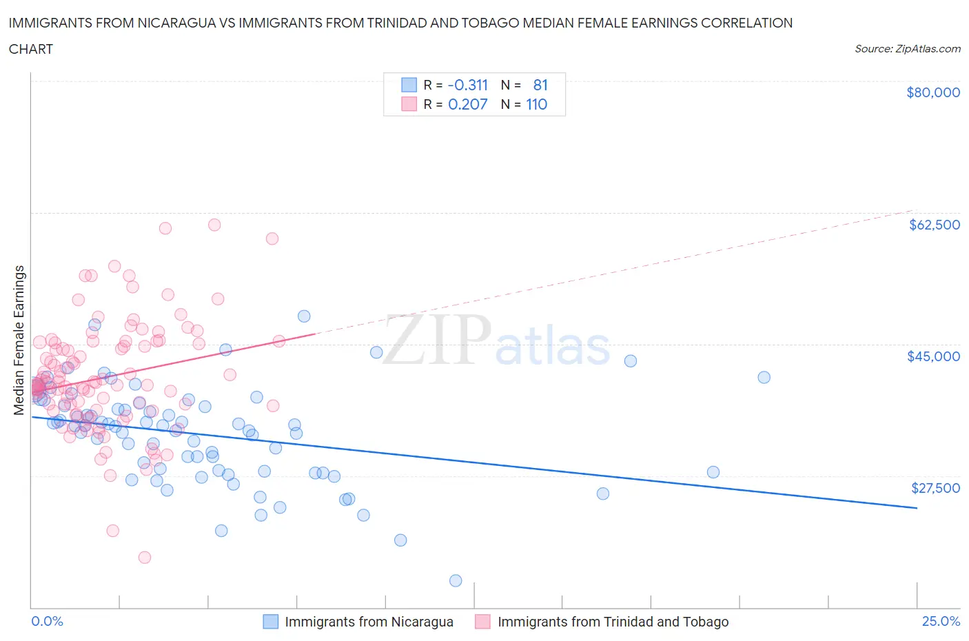 Immigrants from Nicaragua vs Immigrants from Trinidad and Tobago Median Female Earnings