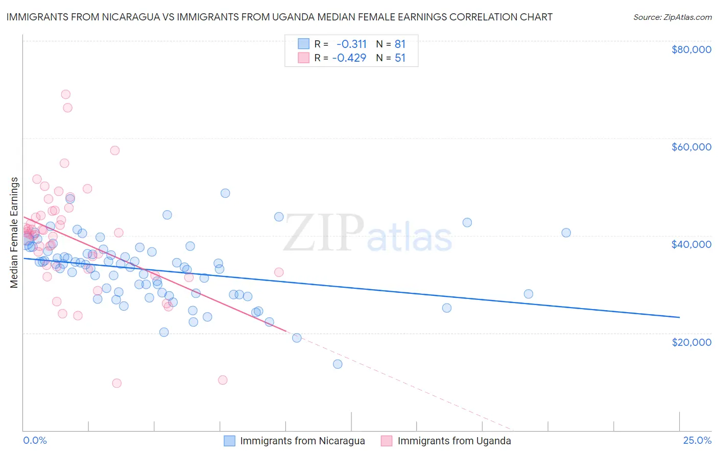 Immigrants from Nicaragua vs Immigrants from Uganda Median Female Earnings