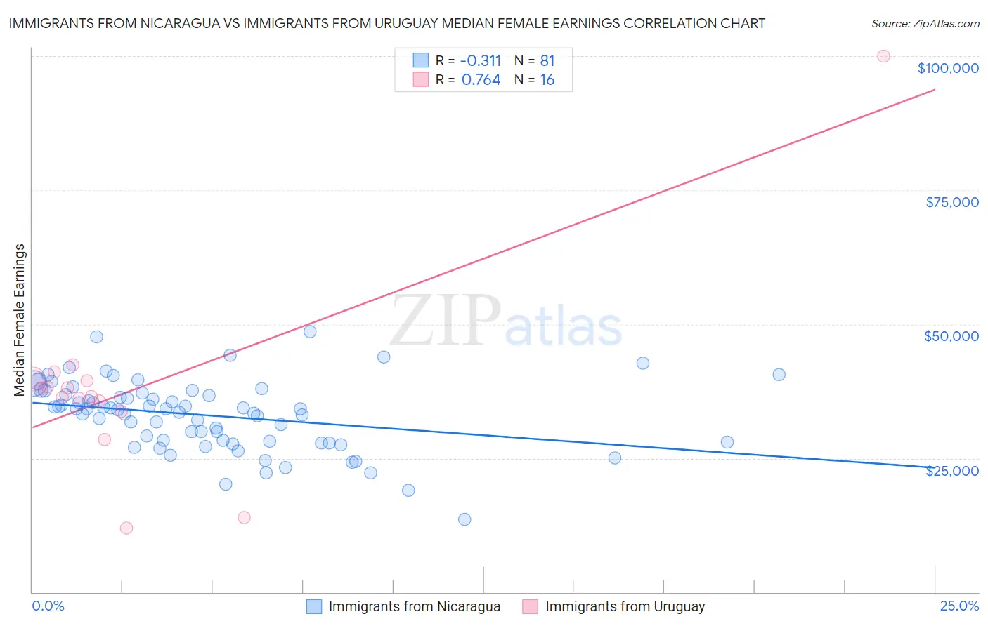Immigrants from Nicaragua vs Immigrants from Uruguay Median Female Earnings