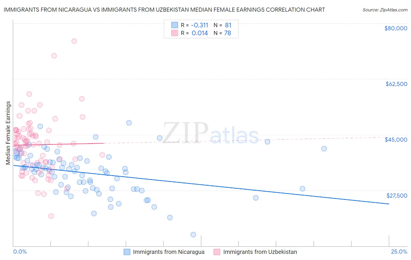 Immigrants from Nicaragua vs Immigrants from Uzbekistan Median Female Earnings