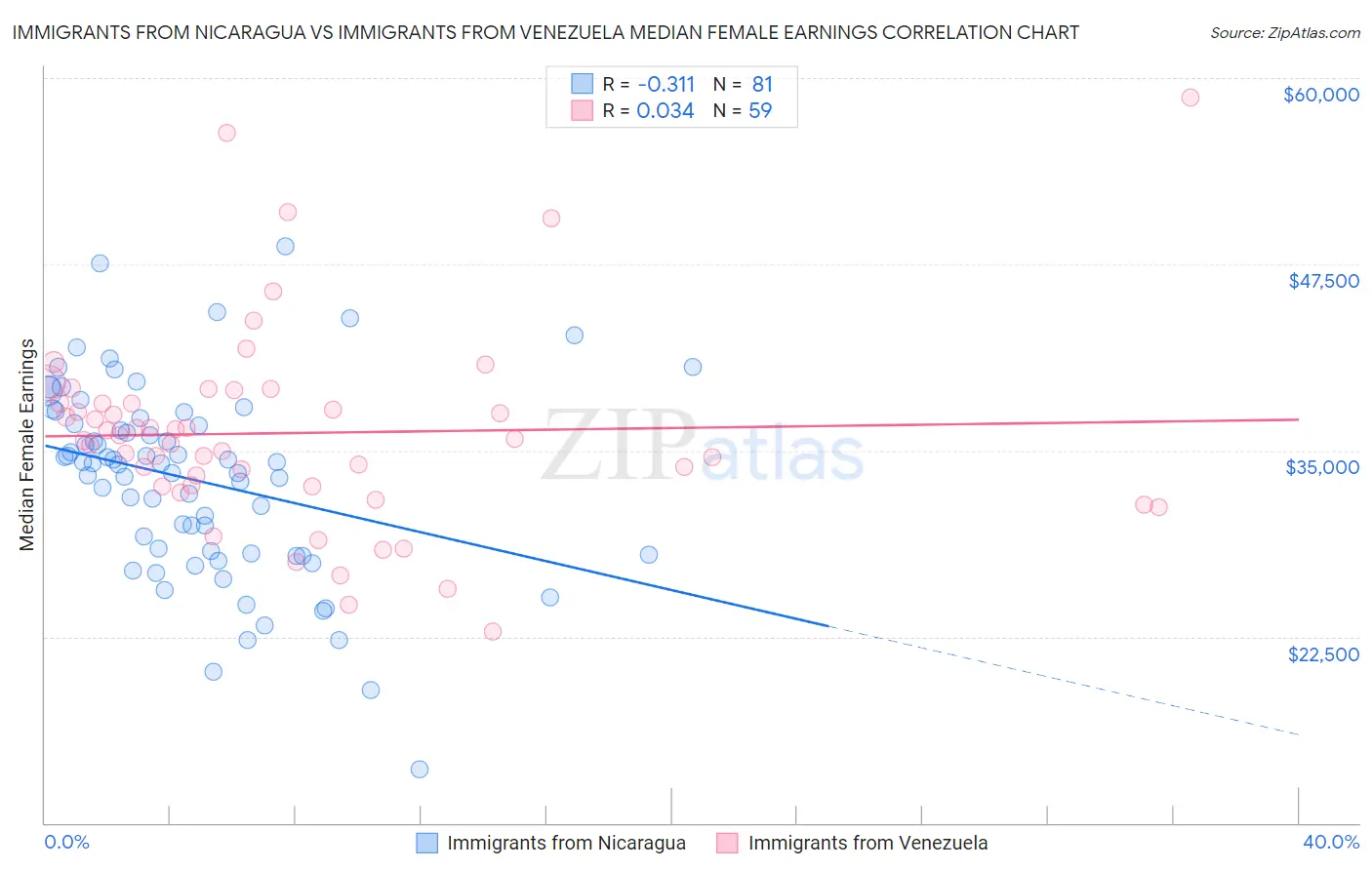 Immigrants from Nicaragua vs Immigrants from Venezuela Median Female Earnings