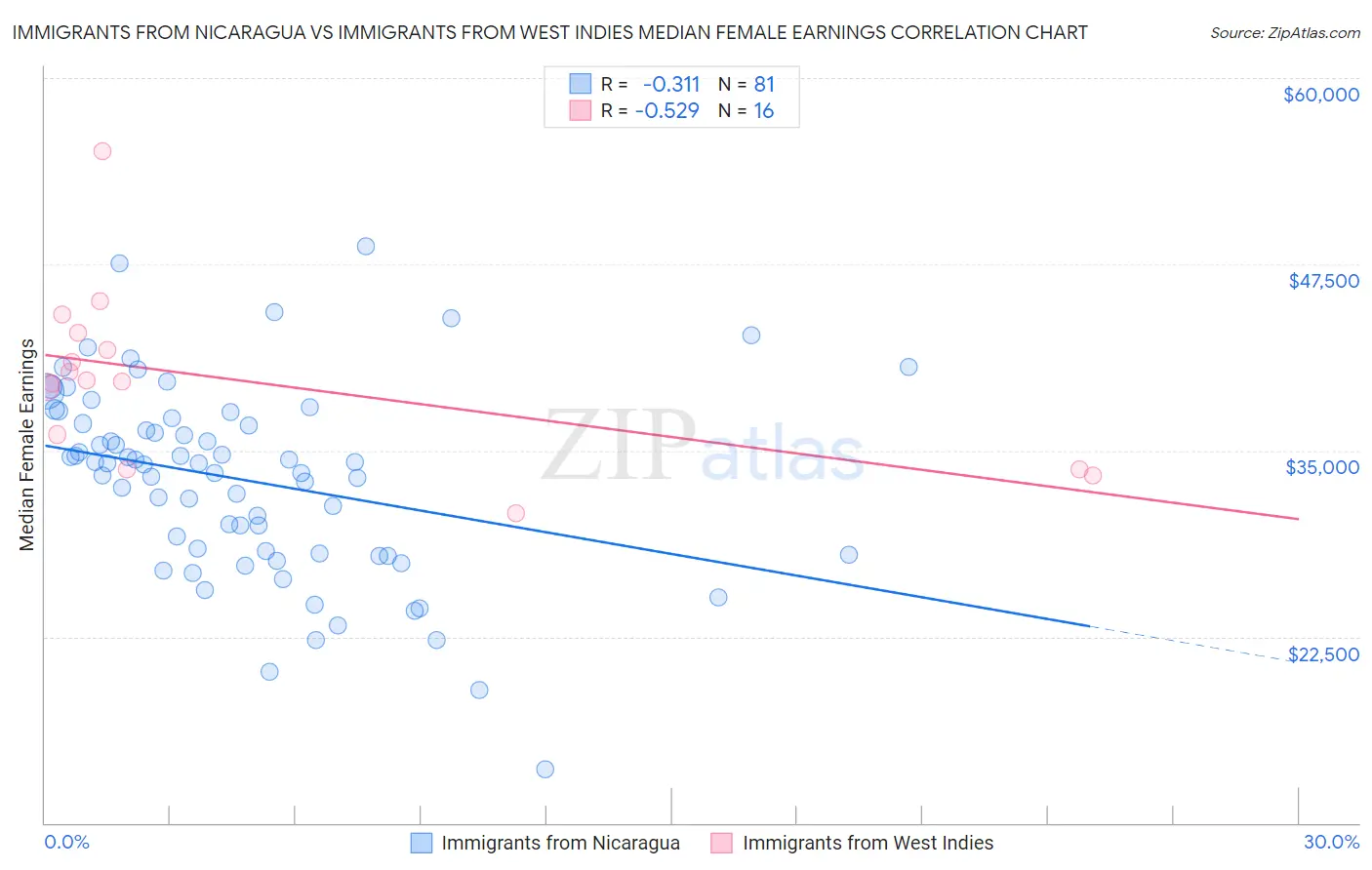 Immigrants from Nicaragua vs Immigrants from West Indies Median Female Earnings