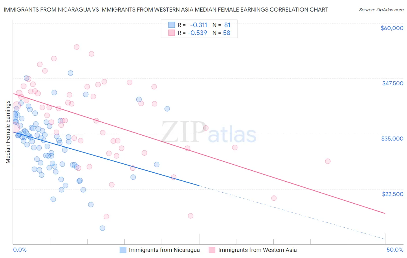 Immigrants from Nicaragua vs Immigrants from Western Asia Median Female Earnings