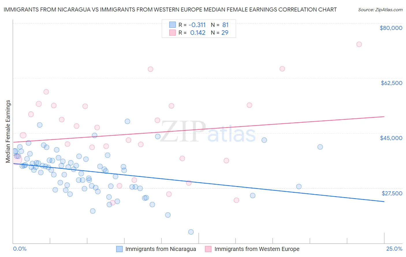 Immigrants from Nicaragua vs Immigrants from Western Europe Median Female Earnings
