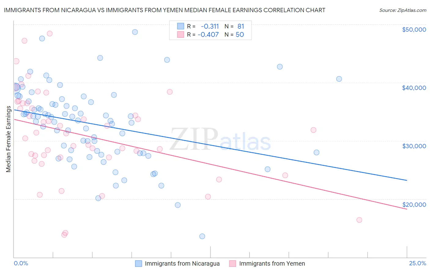 Immigrants from Nicaragua vs Immigrants from Yemen Median Female Earnings